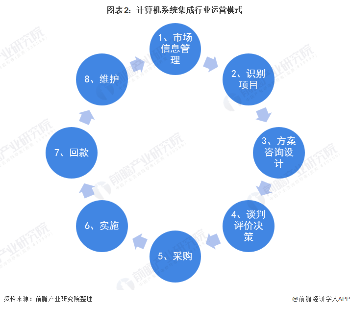 一文带你详细了解2022年中国计算机系统集成行业市场规模及竞争格局深度解析