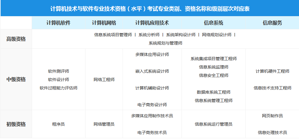 展开全部 计算机技术与软件专业技术资格(水平)考试.